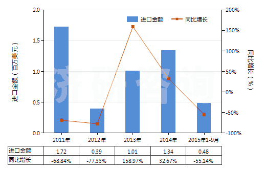 2011-2015年9月中國(guó)鈣(HS28051200)進(jìn)口總額及增速統(tǒng)計(jì)